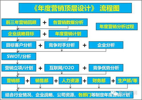 企業(yè)年度營銷頂層設(shè)計 以戰(zhàn)略規(guī)劃引領(lǐng)市場營銷新篇章